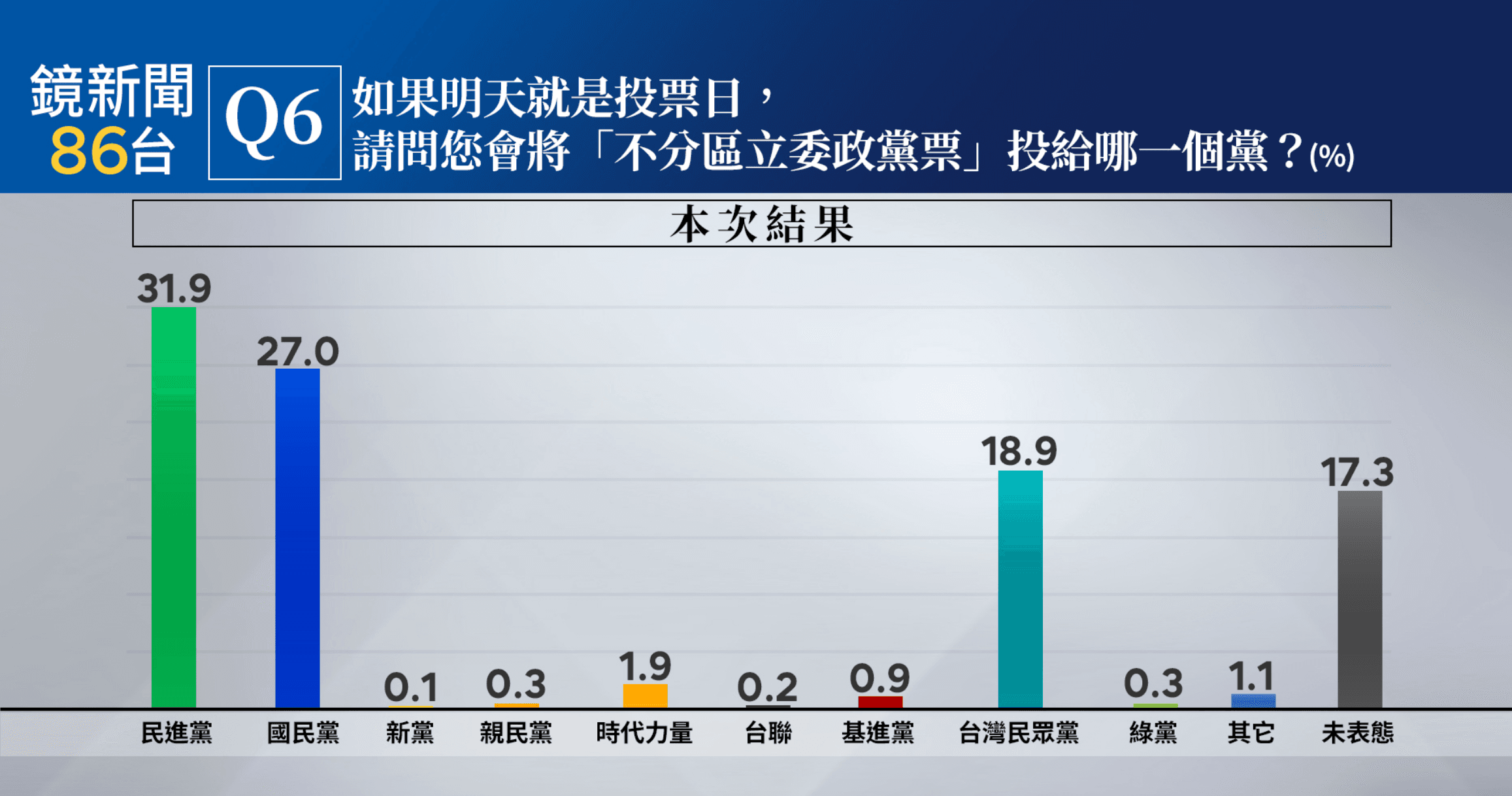 鏡新聞大選最新落預測民調。（鏡新聞提供）