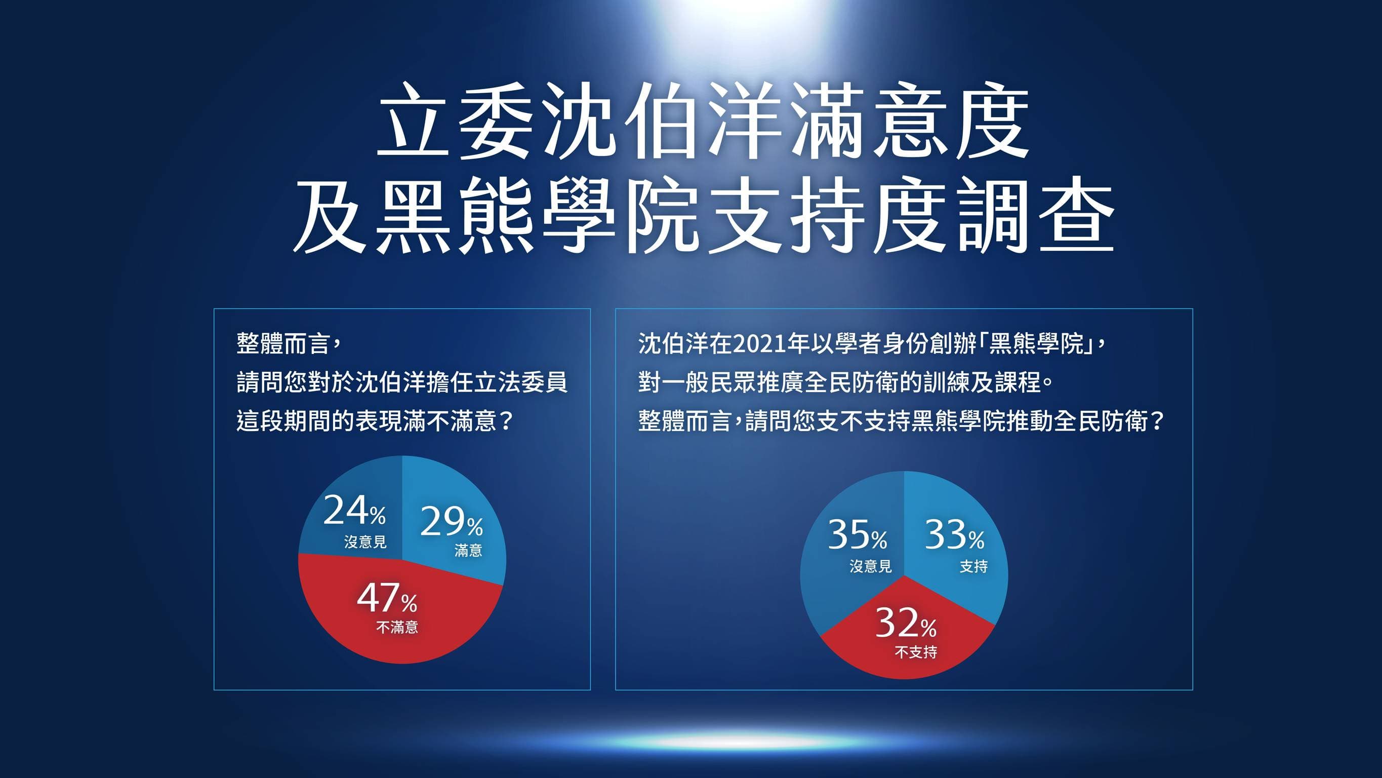 民調針對綠委沈伯洋、黑熊學院表現做調查。(牛煦庭國會辦公室提供)