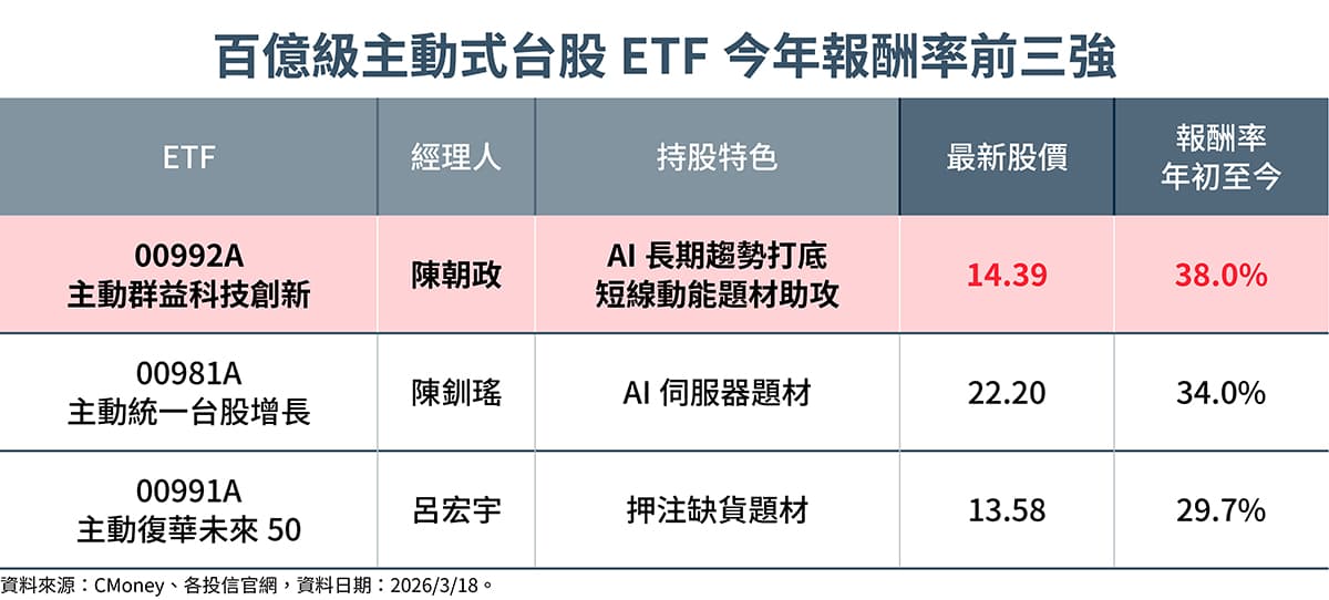 台股震盪加劇,主動式ETF因具選股彈性與抗跌優勢,逐漸成為市場關注焦點。(資料來源:各投信官網公告。統計至2026年4月8日。鏡週刊製表)