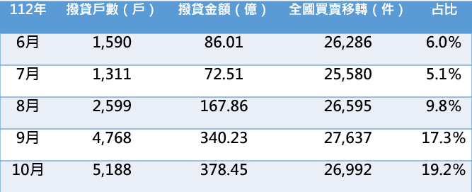 資料來源:財政部、中信房屋、僑馥建經