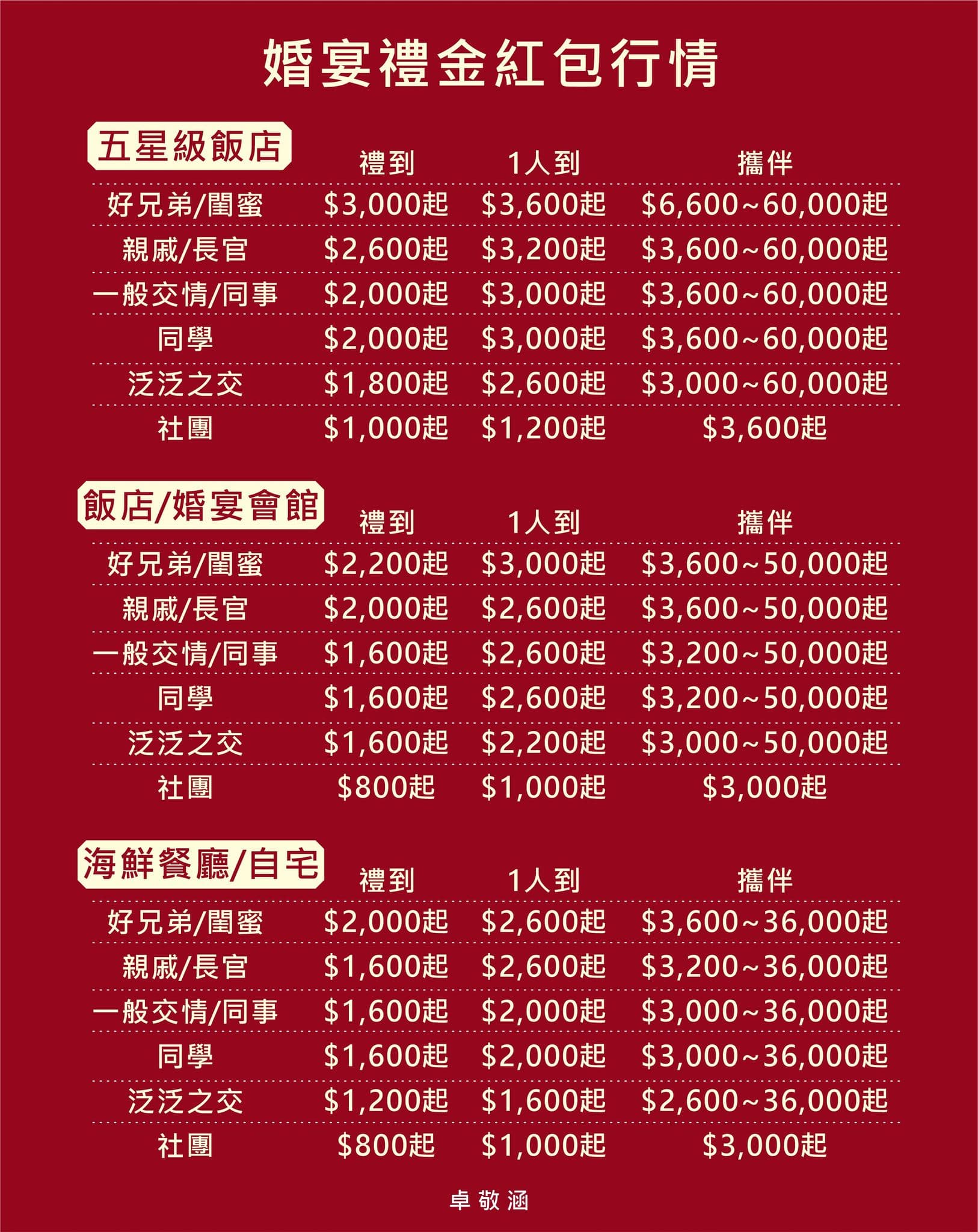隨著物價通膨,近年婚宴禮金的行情也有上升。(翻攝自爆廢公社臉書)