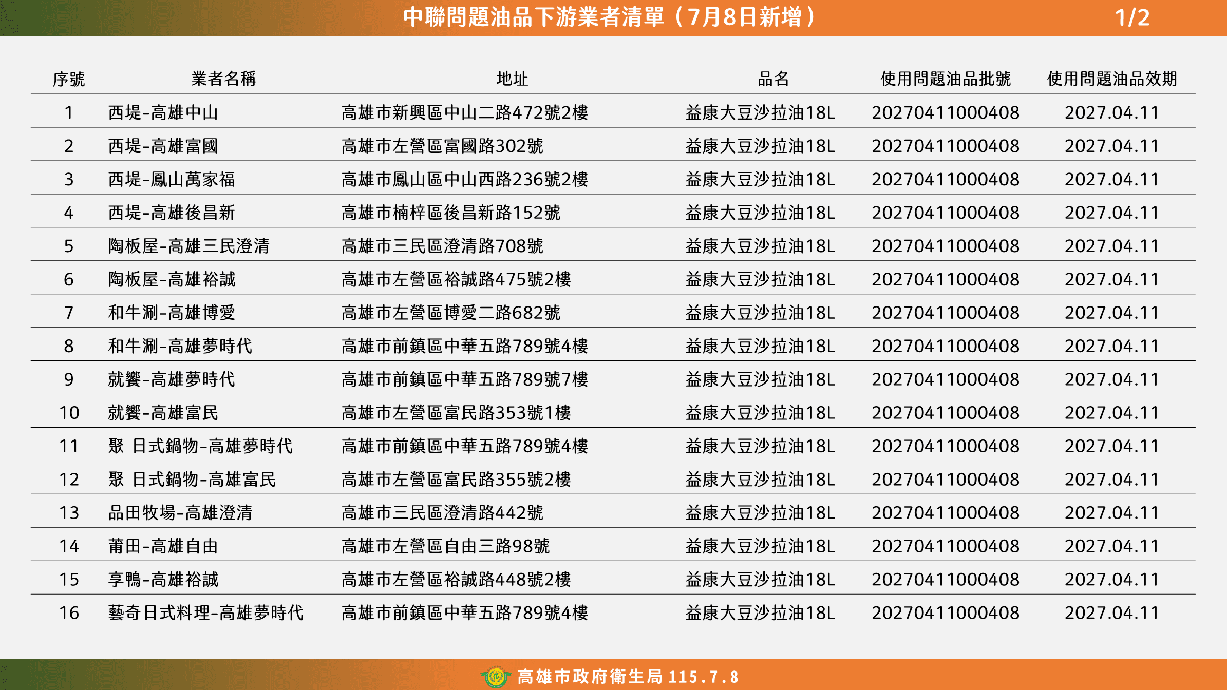 高雄市政府新增29間業者使用到問題油，至今累計有49間業者使用到問題油。（高雄市衛生局提供）