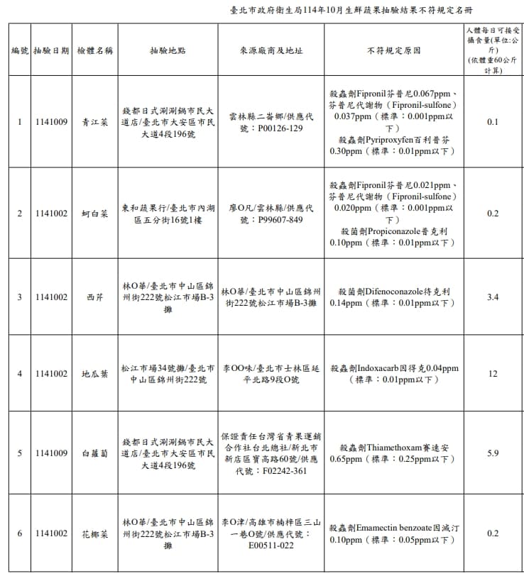 違規部分,衛生局已勒令下架,並移其他縣市衛生局處理。。