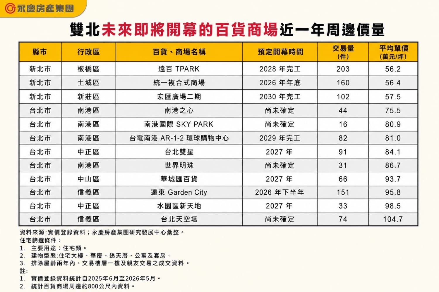 雙北未來即將開幕的百貨商場近一年周邊價量。