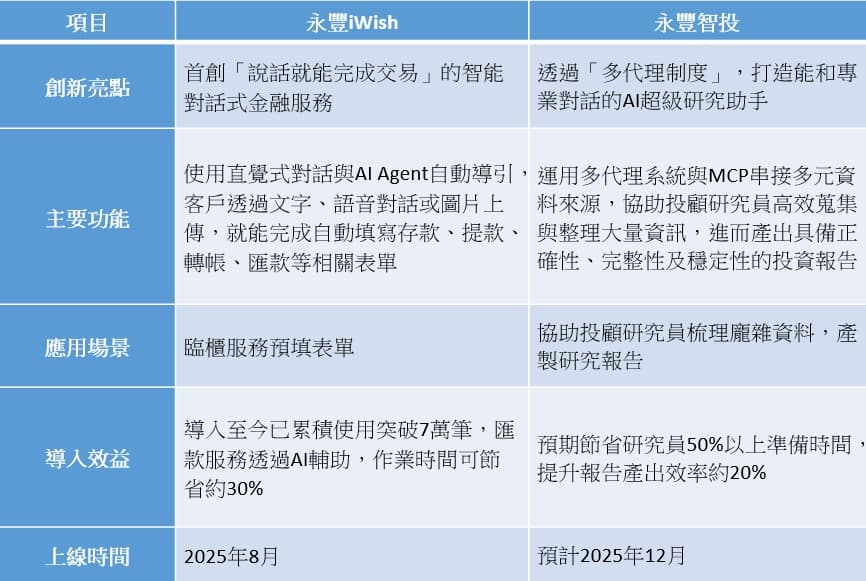 永豐金控科技年會兩大創新技術應用比較表(資料來源:永豐金控)
