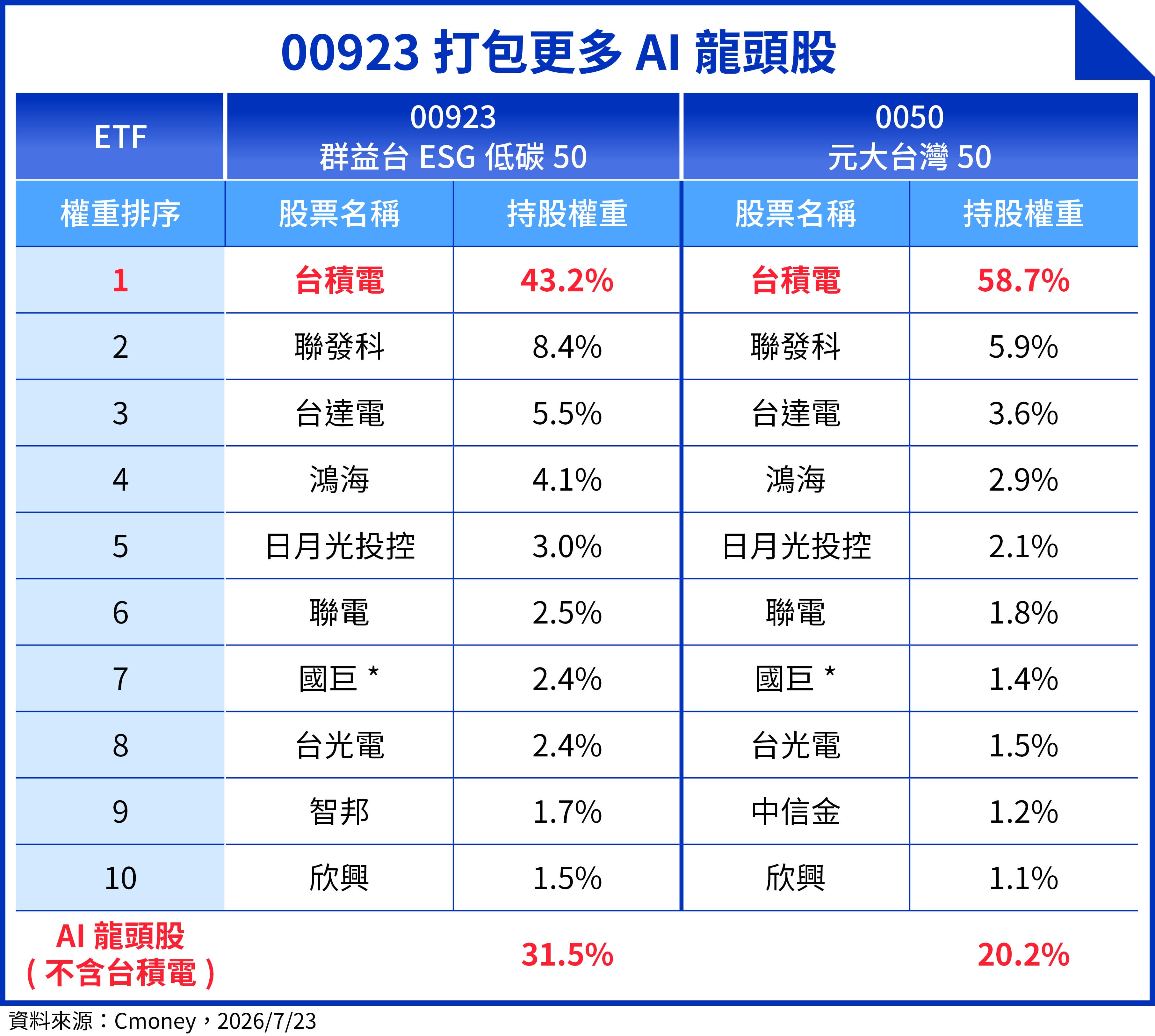 分析前10大成分股,0050重押台積電,而00923則涵蓋較多AI龍頭股,持有43%台積電以及更高權重的重量級科技股。(資料來源:投信官方網站、公開資訊觀測站;資料日期:2026/7/23。本圖表由AI生成)