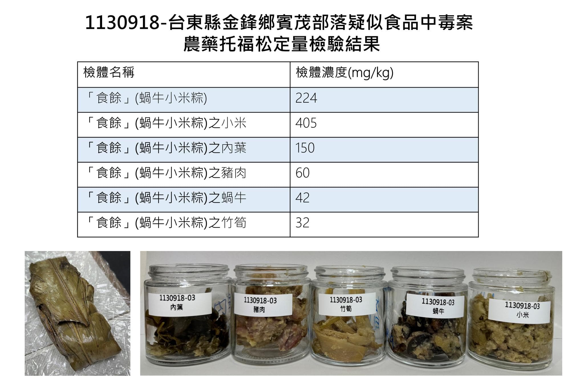 食藥署發現「食餘」中的食材小米檢出托福松濃度異常高。(翻攝自衛生福利部臉書)