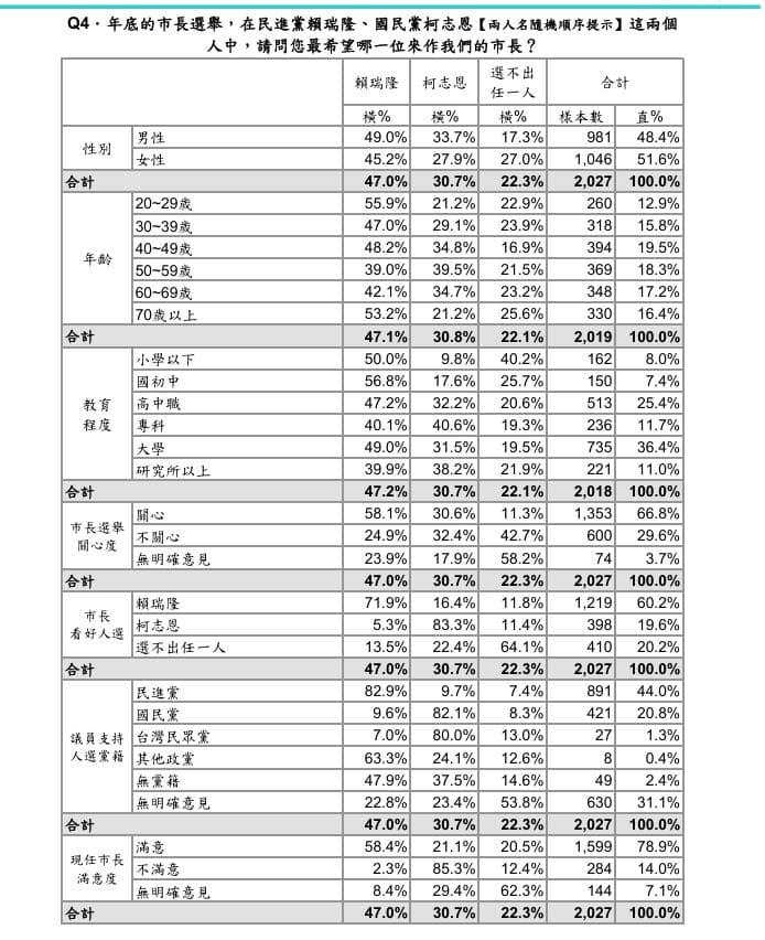 賴瑞隆在年輕人支持度領先柯志恩。(上報提供)