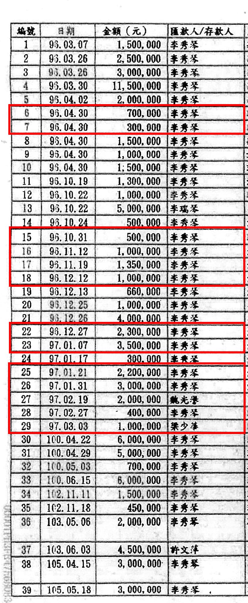 如念法師提出借款52筆給李丞軒的匯款紀錄,不過,其中13筆(紅框處)竟然與2008年他們遭另家平和媒體指控詐欺的金流重疊,顯見有人以此坑騙法院。