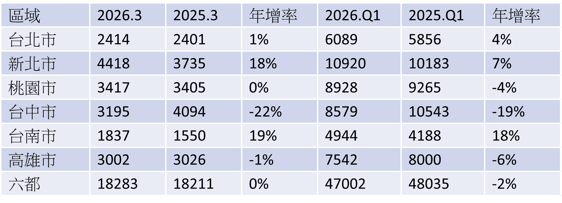資料來源:各地政局、信義房屋不動產企研室彙整。單位:棟