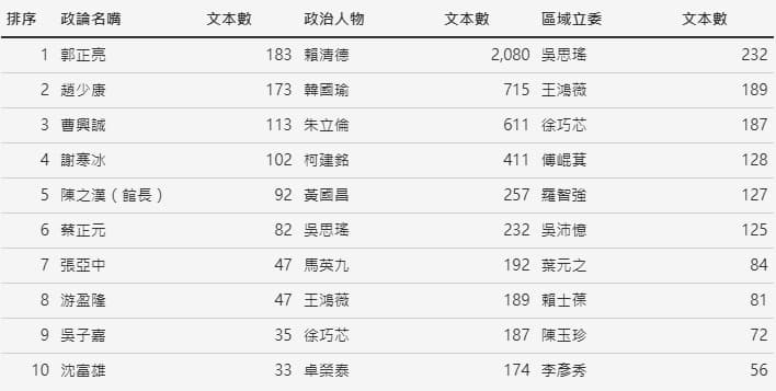 中共官媒提及台灣公眾人物 Top 10，名嘴郭正亮居首、「館長」陳之漢為唯一網紅。（翻攝自台灣資訊環境研究中心）