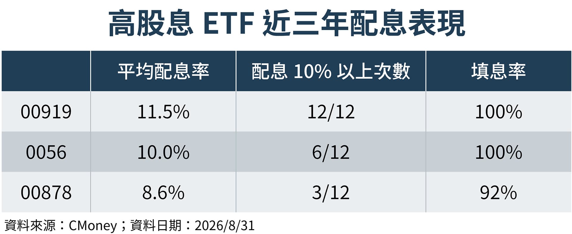 高股息ETF除配息率外,配息穩定度及填息率也是觀察指標。(鏡週刊製圖)