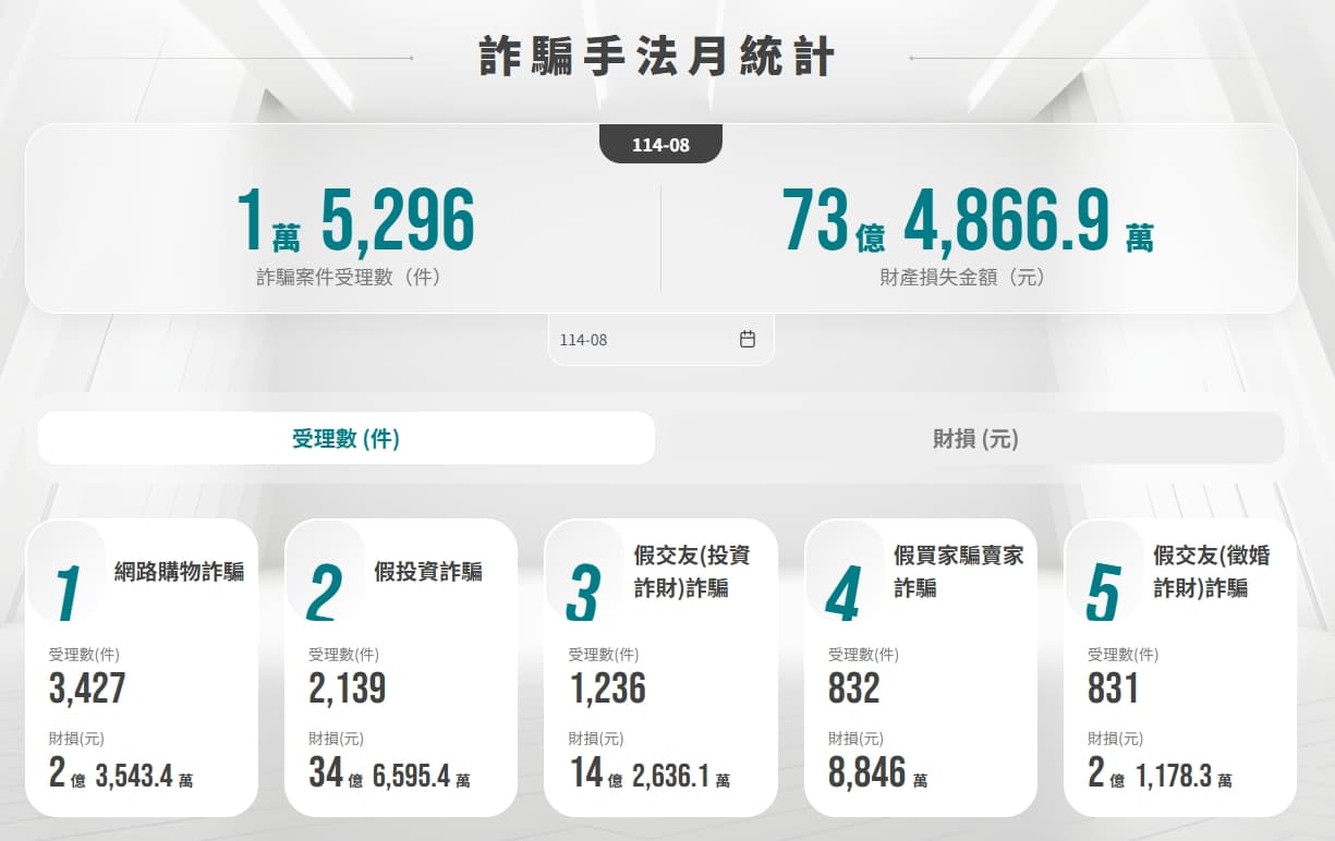 165打詐儀表板公布8月詐騙受理案數與財損。(翻攝自165打詐儀表板)