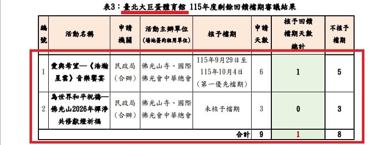 得知慈濟有意申請大巨蛋回饋檔期,佛光會緊急補件,以辦理音樂會、祈福大會的名義,申請大巨蛋檔期,但公益檔期審議委員會最後僅核准1天。(取自台北文化局官網)
