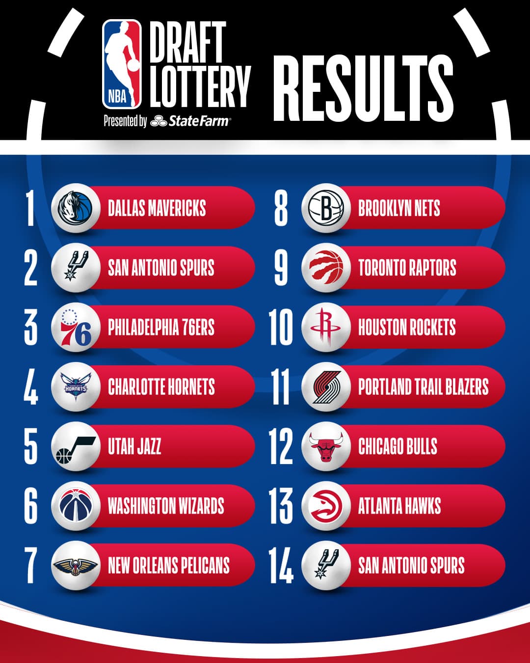達拉斯獨行俠抽中NBA2025選秀狀元,杜克大一超級新人佛拉格已成囊中物。(翻攝自X)