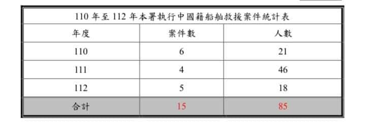 管碧玲秀出海巡署救援中國籍船舶數據。(翻攝管碧玲臉書)