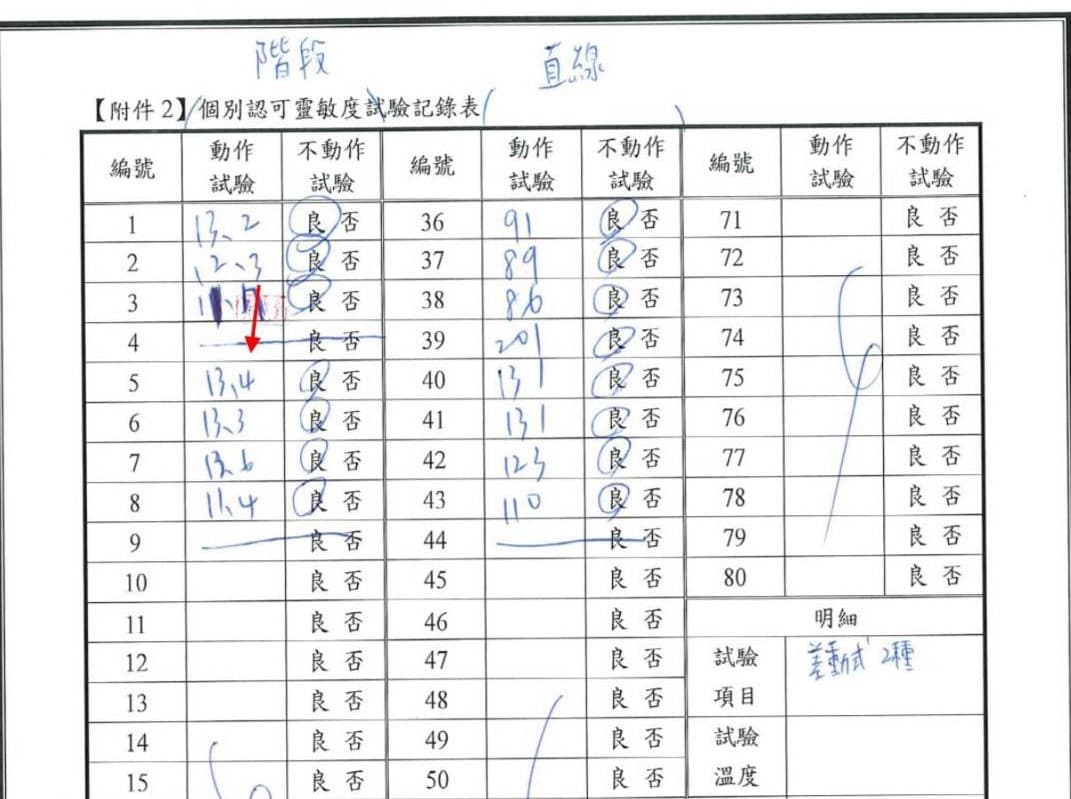 檢驗人員遭控將靈敏度試驗紀錄表中的產品編號4直接劃掉,涉竄改紀錄。(讀者提供)