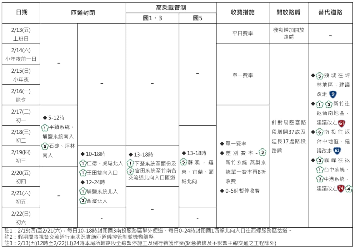 因應春節交通需求,高公局規劃相關交通疏導措施。(高公局提供)