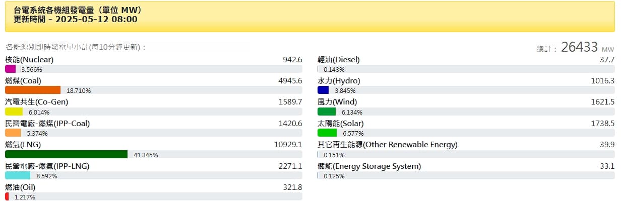 台電官網數據顯示,目前核電占比約為3~4%。(翻攝自台電官網)