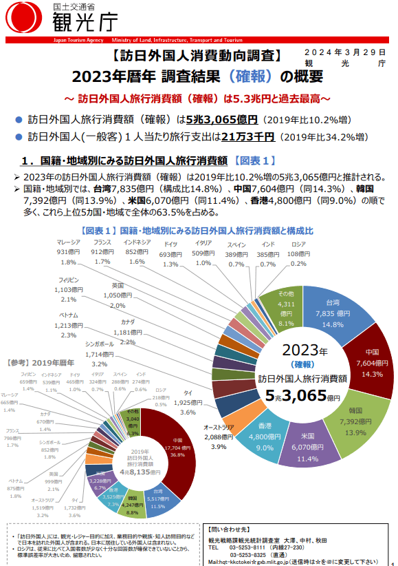 台灣的消費額,就多達7835億日圓(約新台幣1684億元)。(翻自日本觀光廳)