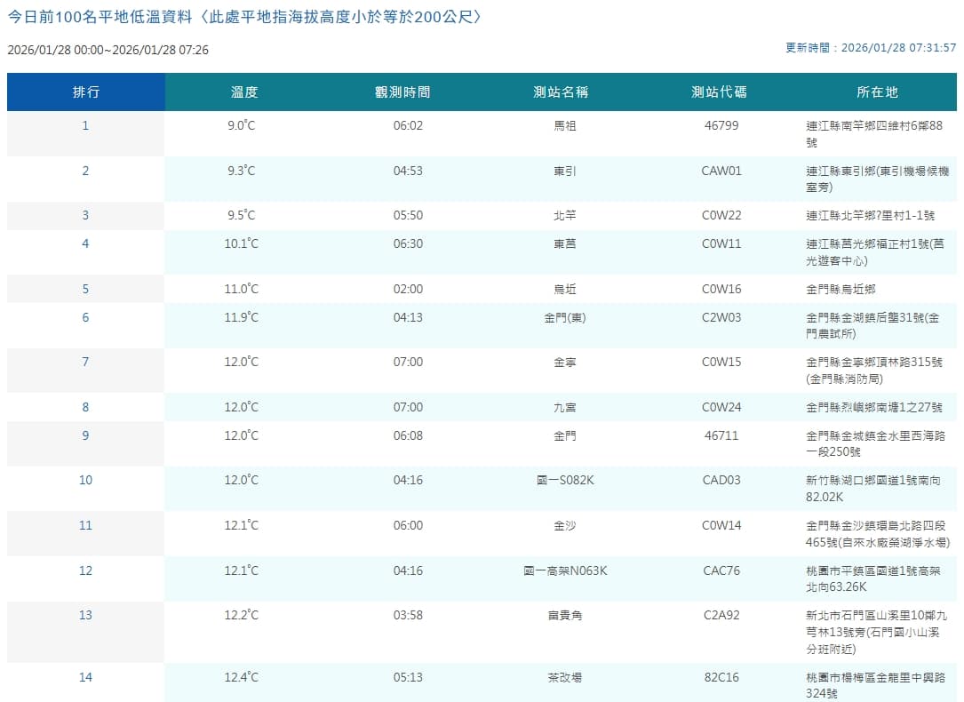 全台各地平地低溫。(翻攝自中央氣象署官網)