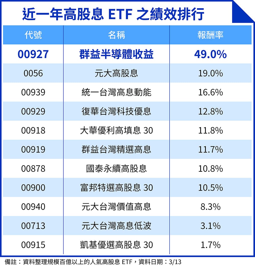 統計近一年高股息ETF的績效，傳統高股息ETF多繳出雙位數報酬，但若在選股邏輯中加入成長性的考量，報酬可望再更翻倍，00927近一年繳出近50%的報酬率，遠遠超越第二名0056。（資料來源：各投信官網公告。統計至2026年3月13日。鏡週刊製表）