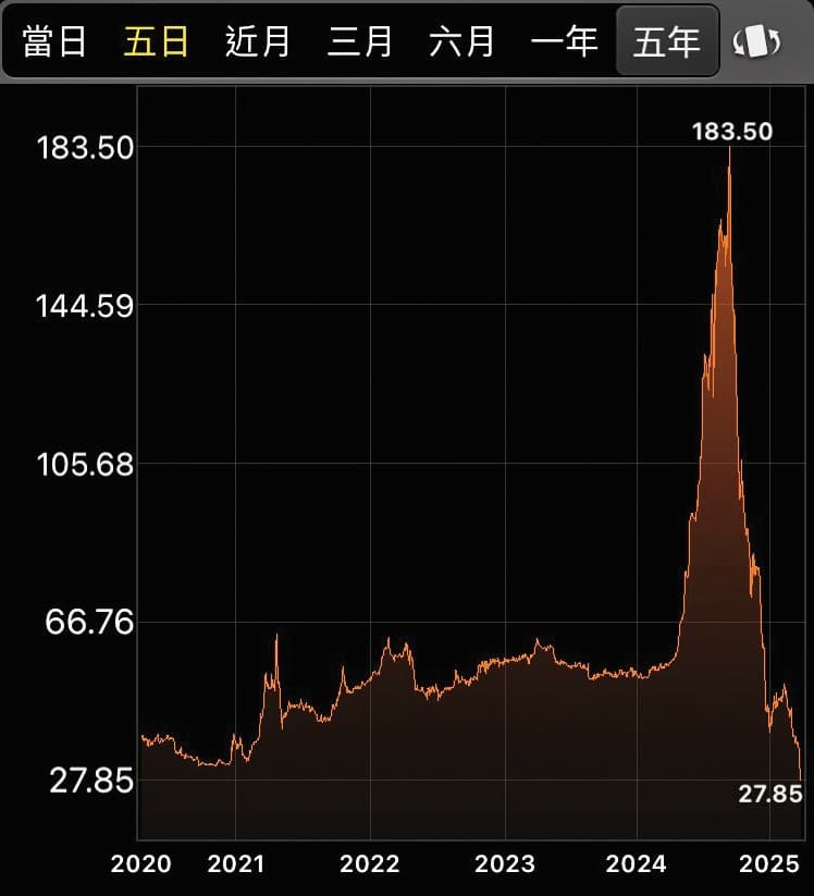 福懋油去年5月從50元上下,被市場派拉抬至近180元,如今已被打回原形。(翻攝畫面)