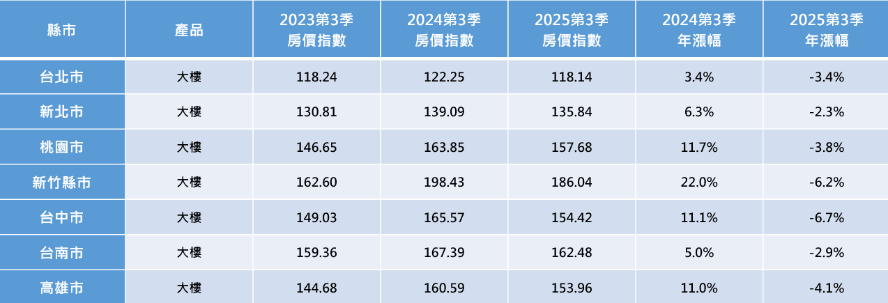 資料來源:內政部實價登錄數據
