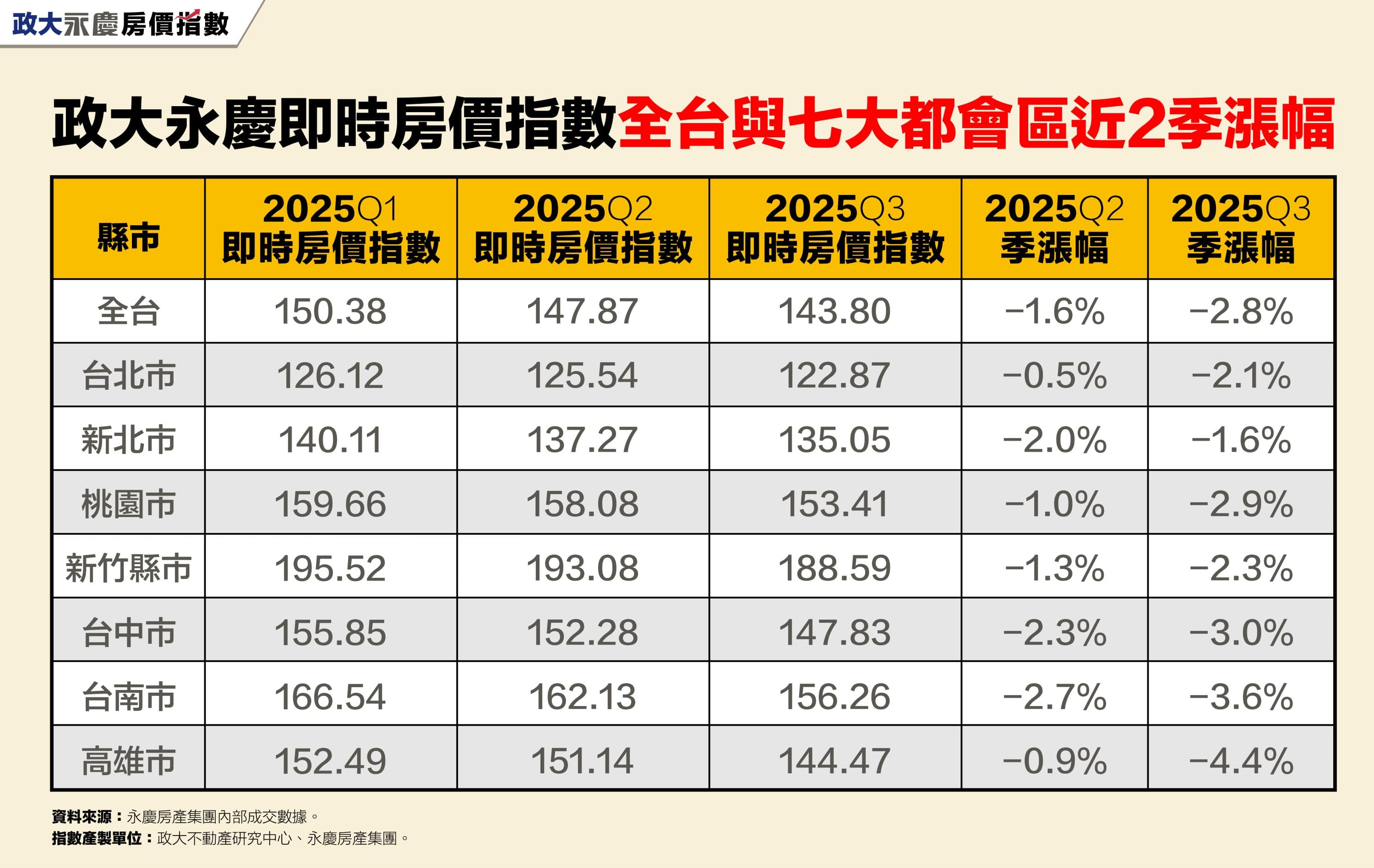 政大永慶即時房價指數全台與七大都會區近2季漲幅。