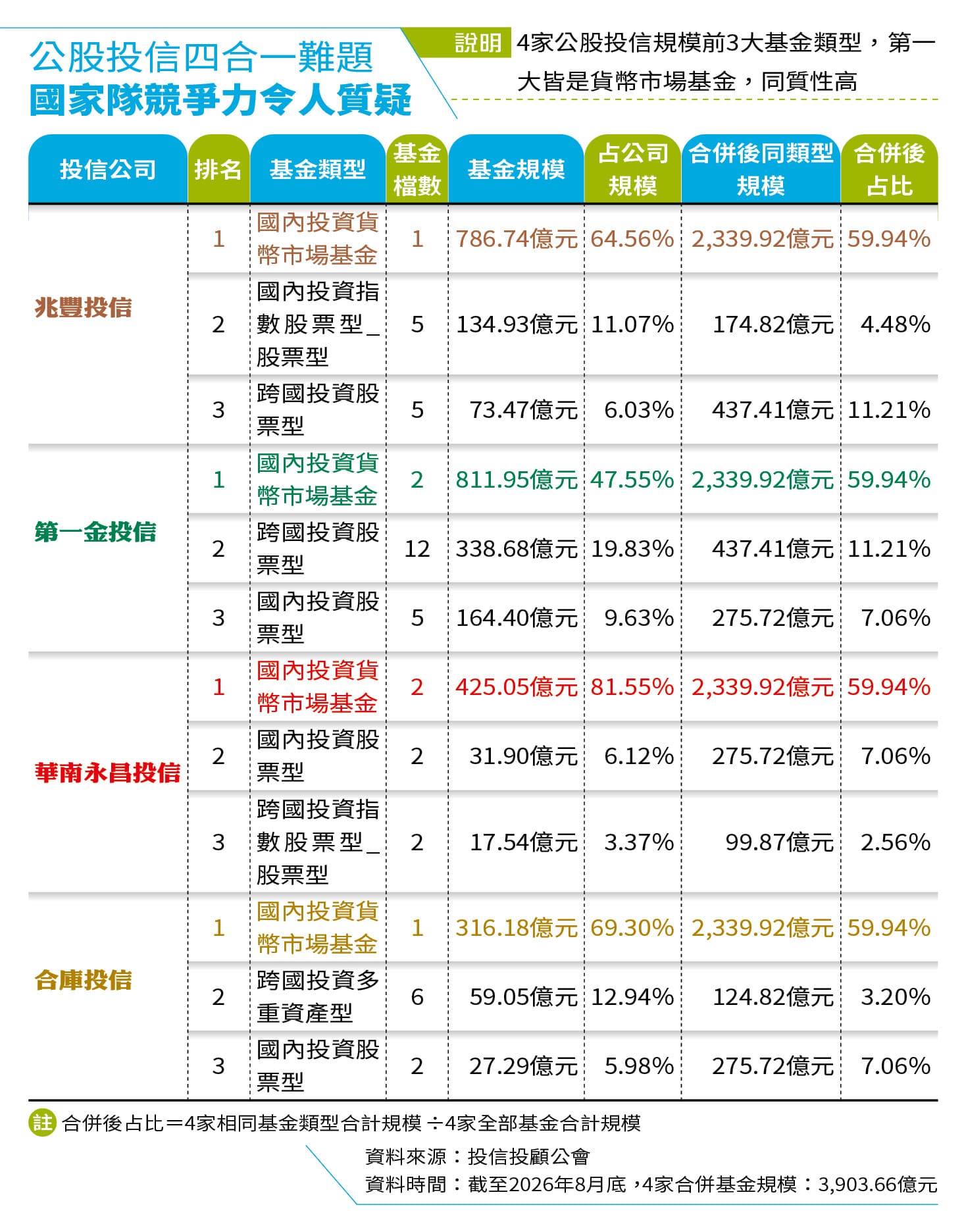 4家官股投信規模前3大基金類型,第一大皆是貨幣市場基金,同質性高。