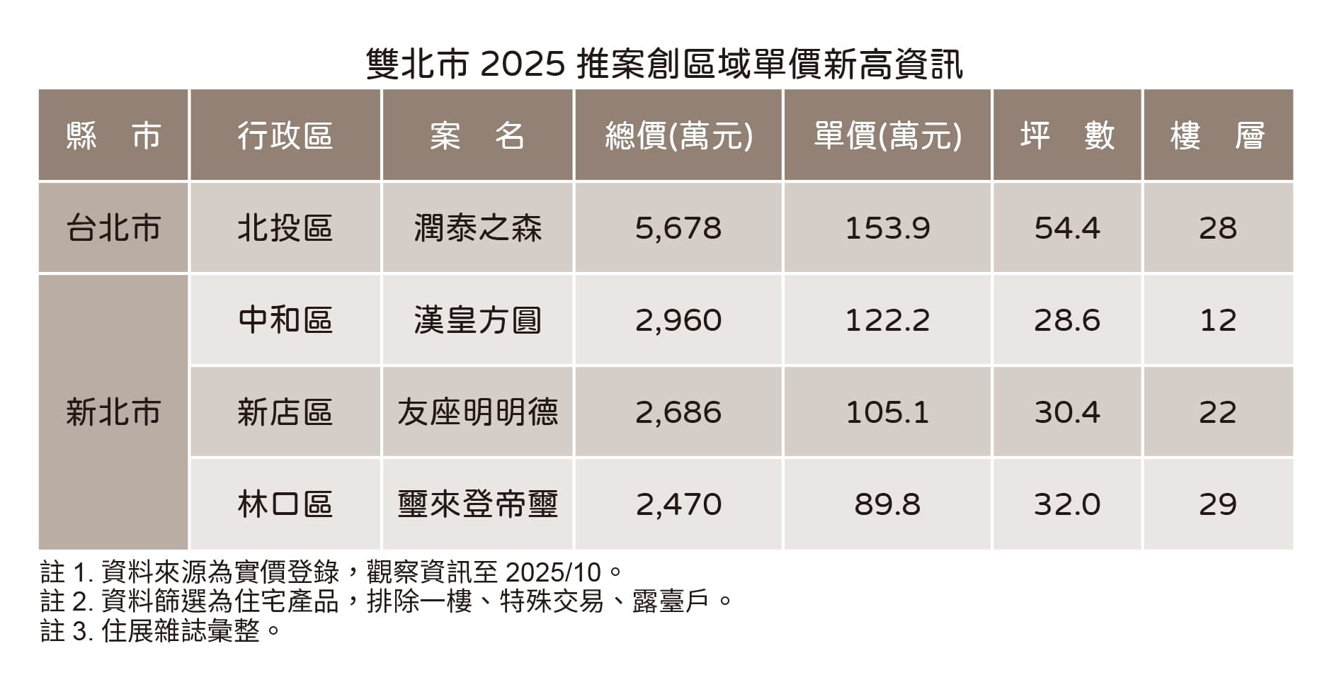 雙北市2025年推案創區域新高資訊。(住展提供)