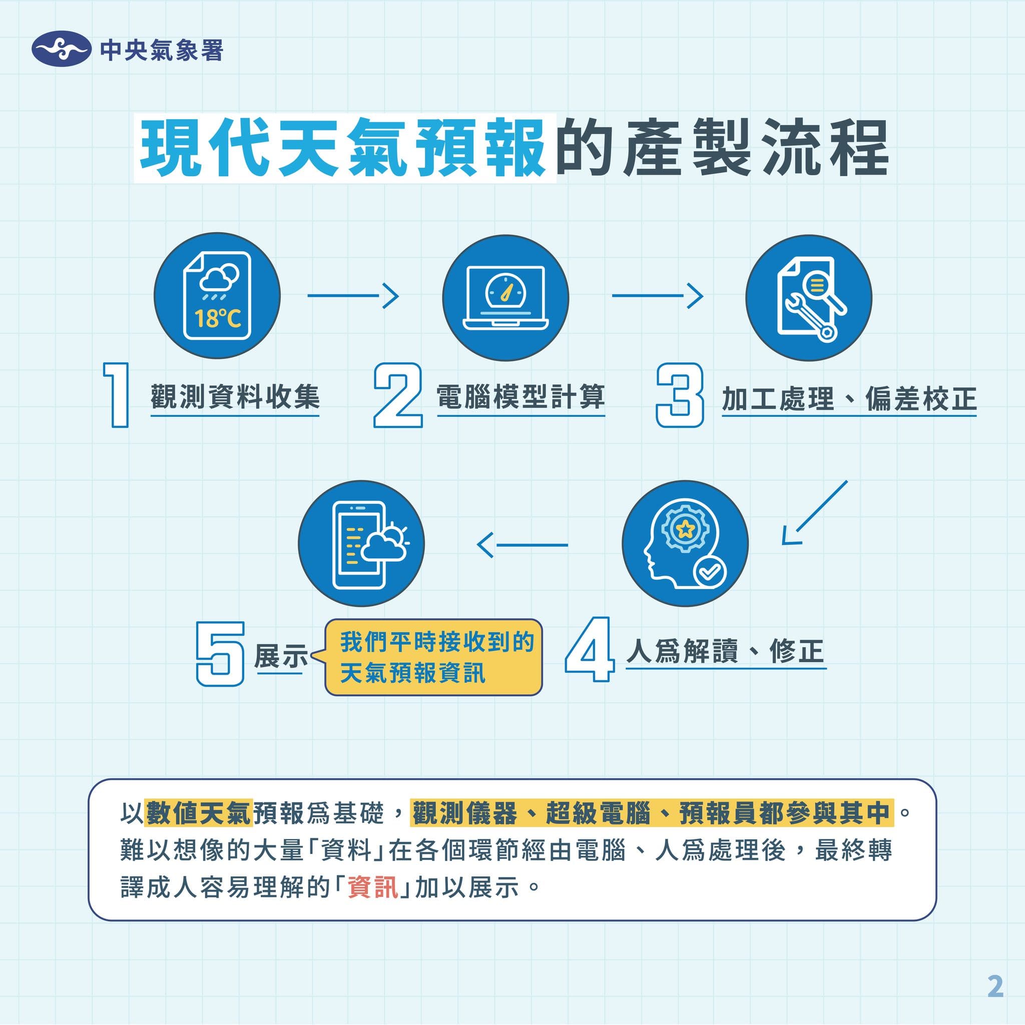 氣象署說明天氣預報產製過程。(翻攝自臉書報天氣 - 中央氣象署)