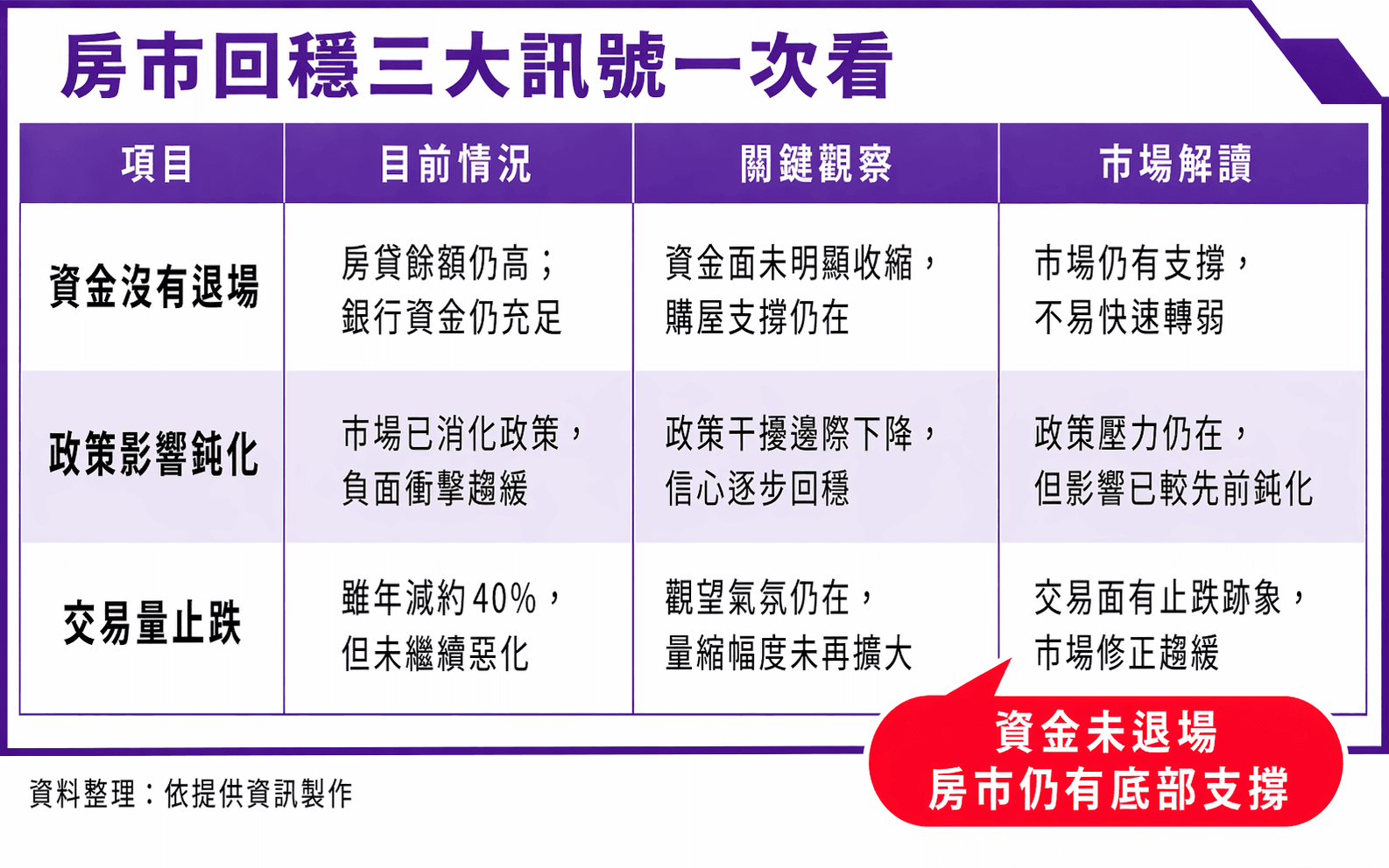 資金未退場、政策影響鈍化、交易量止跌,成為當前房市釋出回穩訊號的三大觀察重點。(本刊製表)