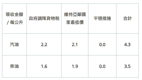 汽、柴油各吸收2.1元及1.9元。（翻攝自台灣中油公司官網）