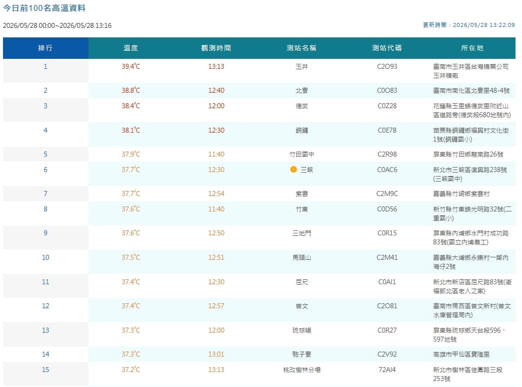 中央氣象署觀測各地高溫。（翻攝自中央氣象署官網）