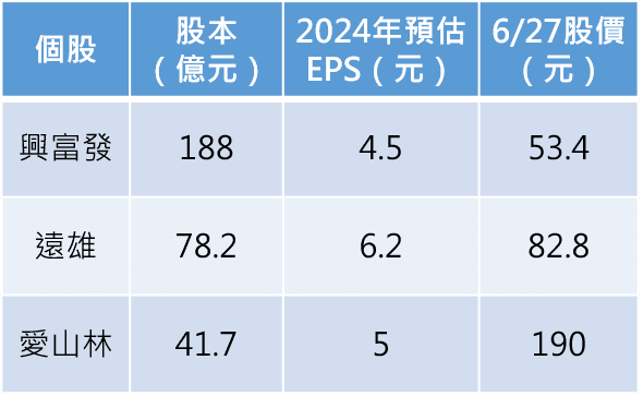 資料來源:記者整理