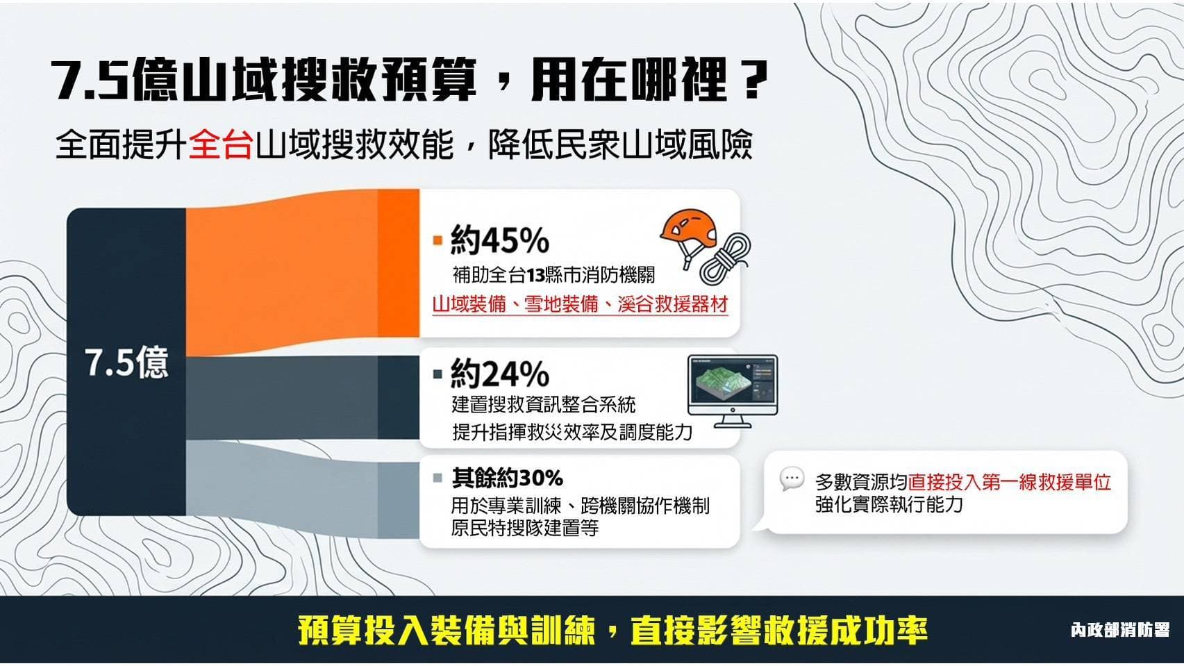 消防署圖解山難搜救預算用在哪裏。(消防署提供)