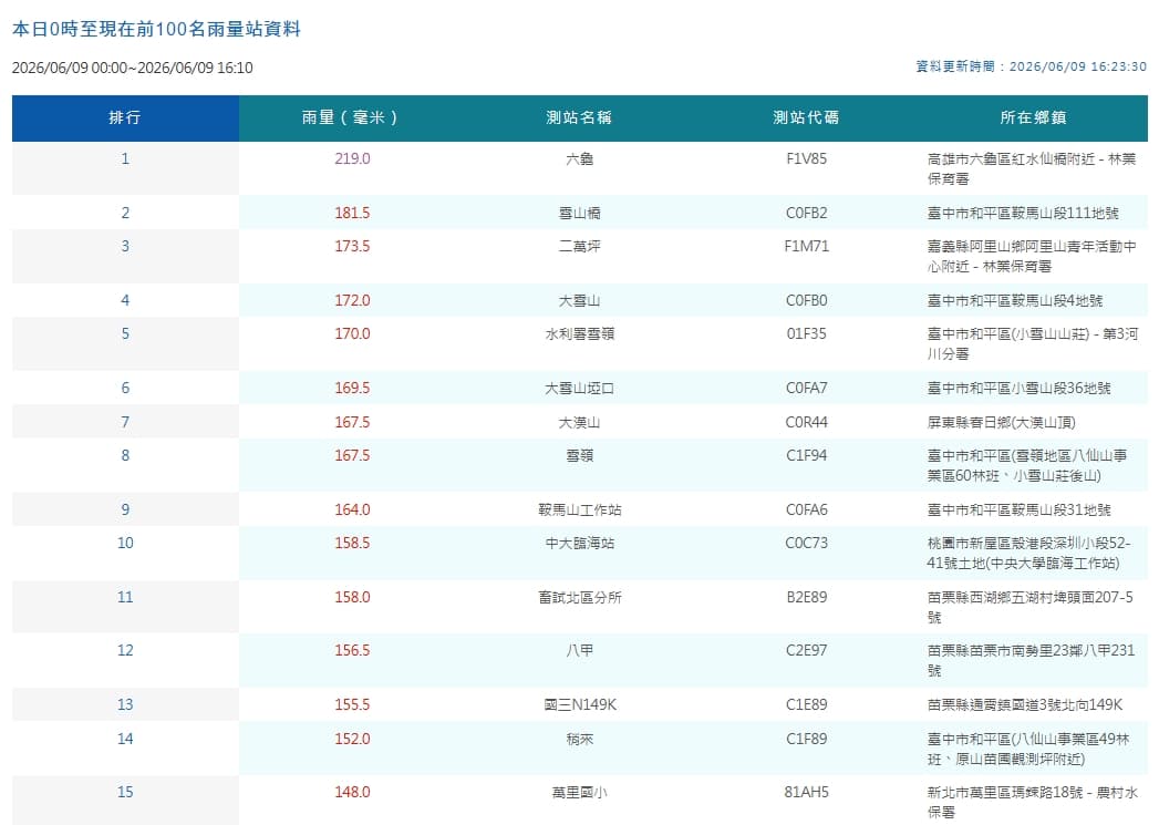 全台降雨量排名。（翻攝自中央氣象署官網）