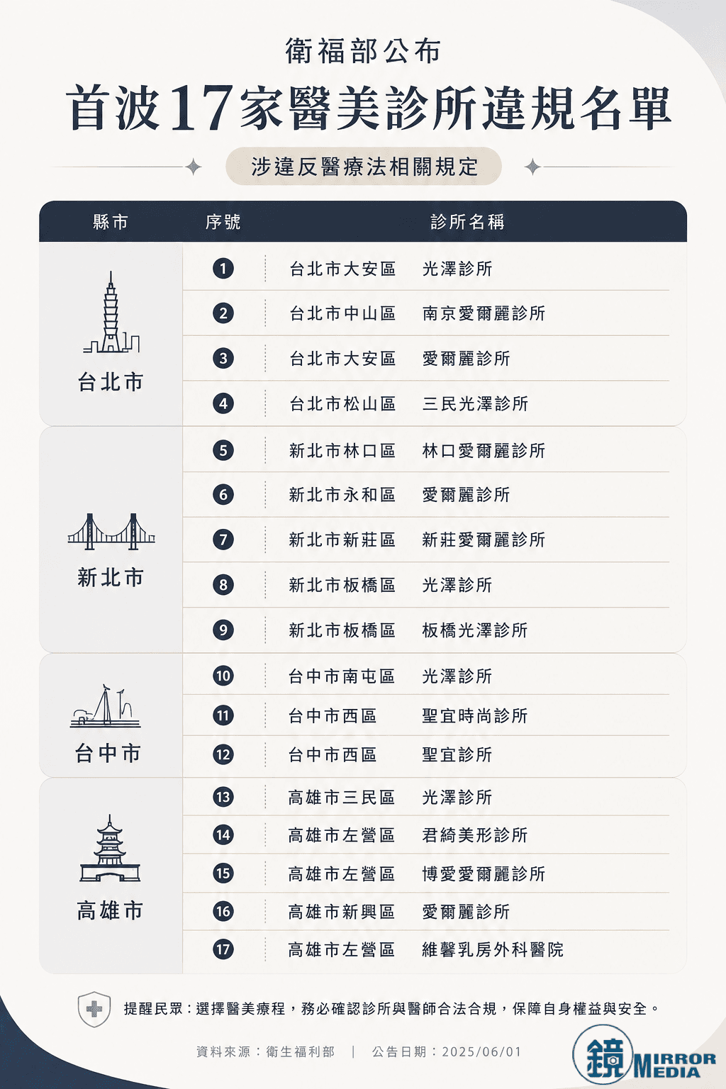 (資料來源衛福部;AI生成、鏡週刊製表)