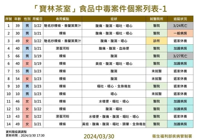 根據疾管署最新資料,寶林茶室疑似食物中毒案再添3例,目前累計28例。(疾管署提供)