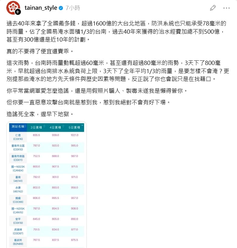 「台南式」貼出實際雨量數據打臉,強調這樣的雨量澡就超過排水系統負荷,不管在哪裡都會淹。(翻攝自Threads)