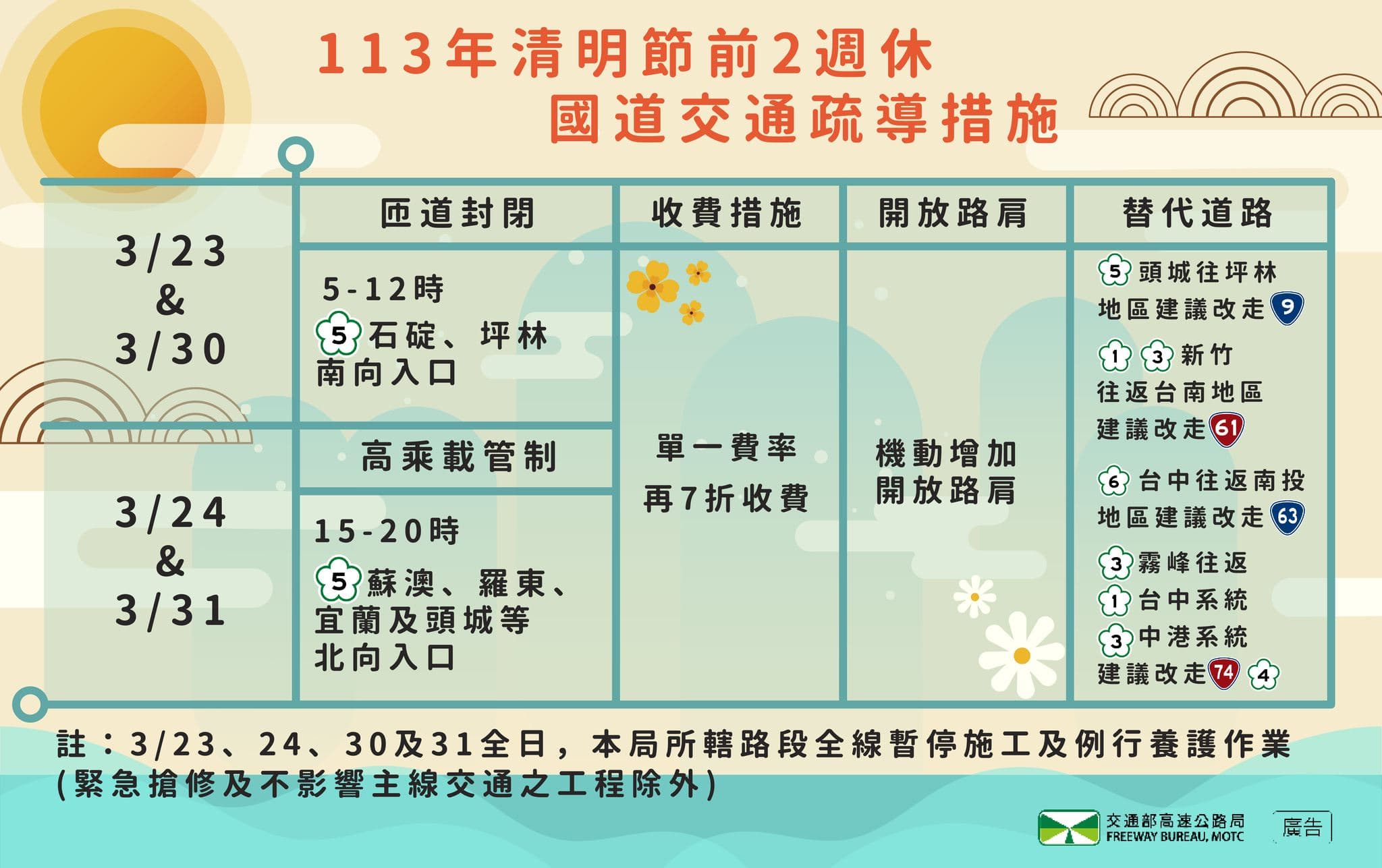 清明節連假前2個週休提前掃墓,國道通行費可享單一費率再7折優惠。(高公局提供)