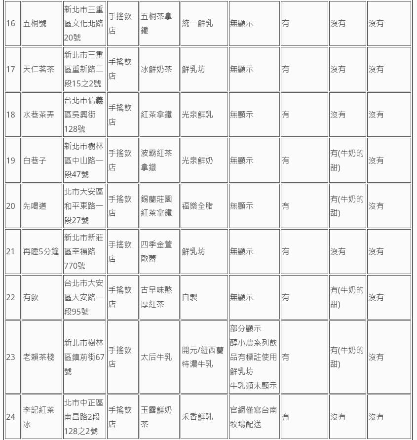 消基會公布74家業者鮮奶茶類飲品標示調查。(消基會提供)