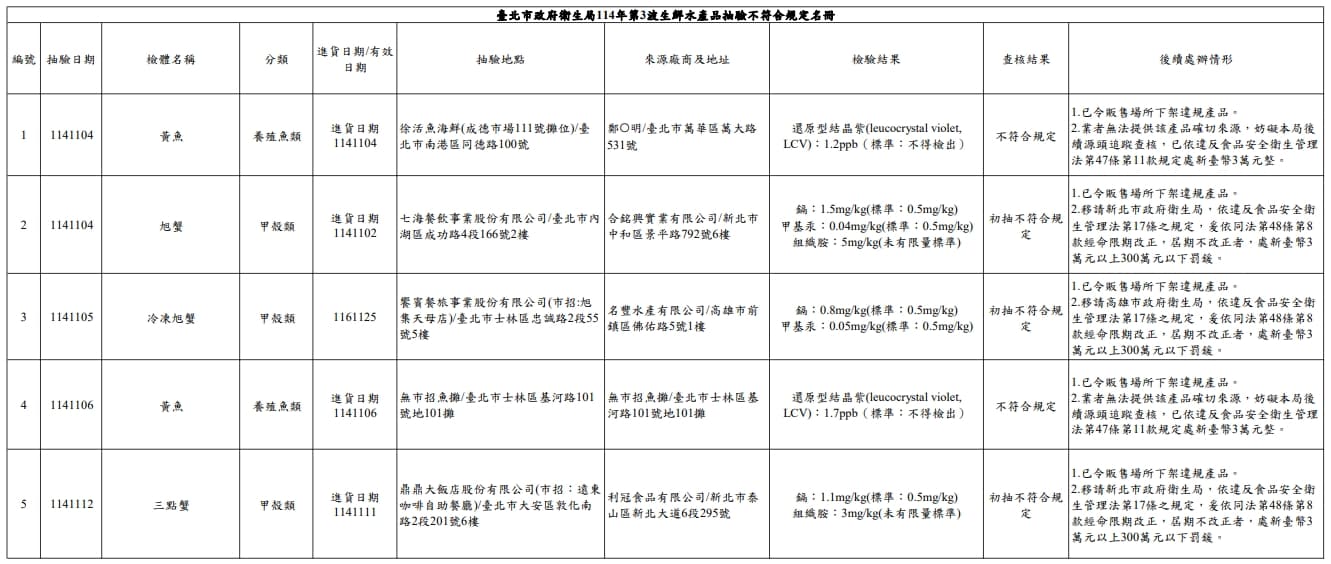 台北市衛生局公布不符合規定的店家與品項。(台北市衛生局提供)