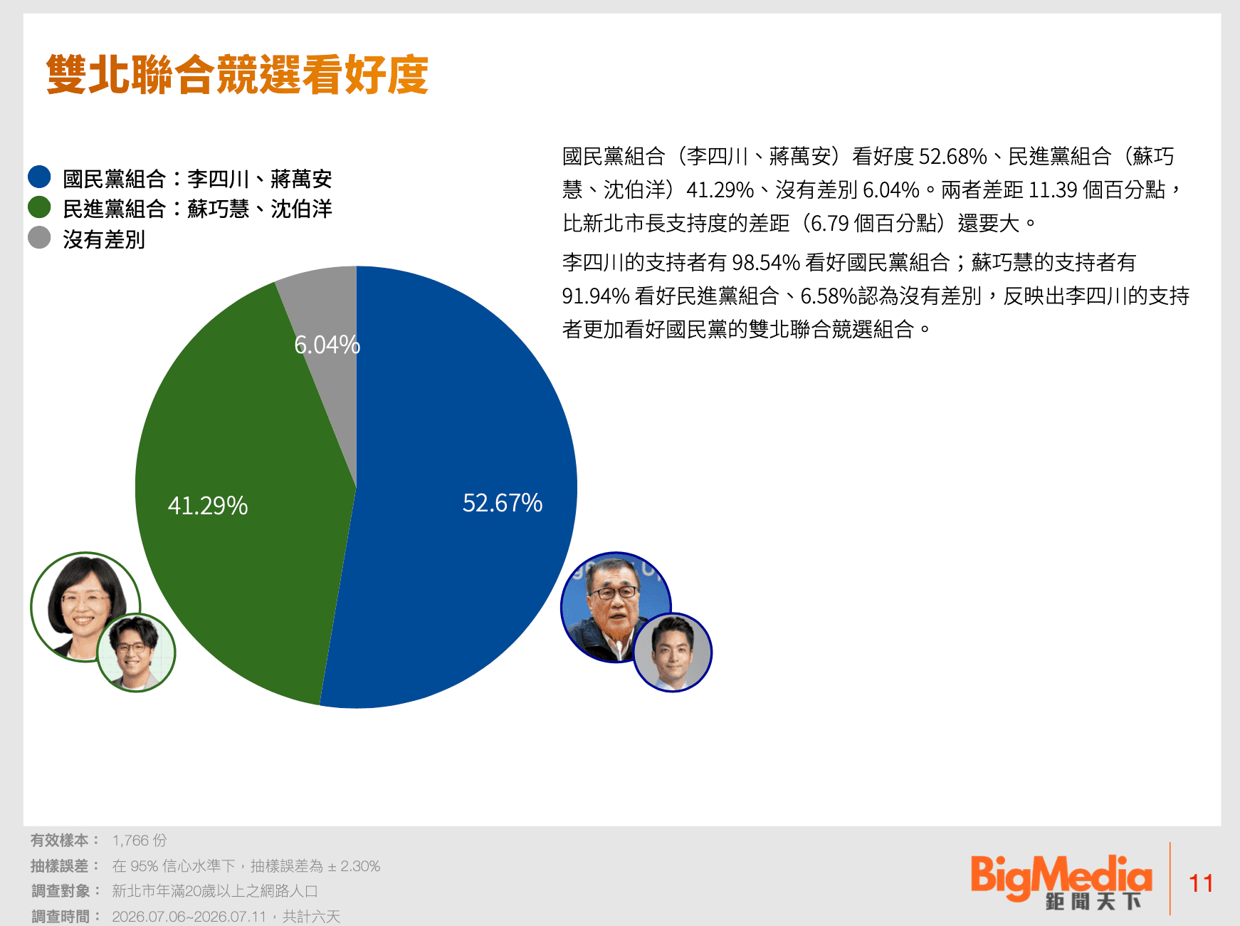民調顯示，新北市民較看好「李四川＋蔣萬安」雙北聯合競選組合，支持度52.68%，領先「蘇巧慧＋沈伯洋」的41.29%