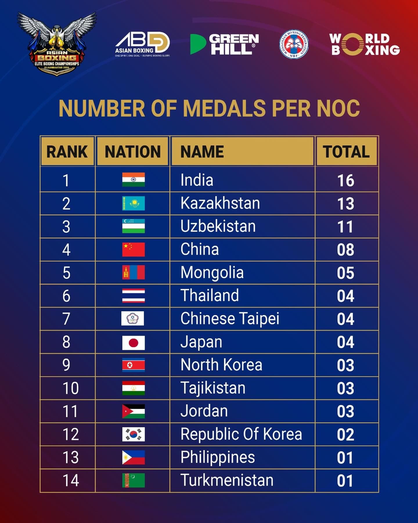 4月7日更新後已改為中華奧會旗與Chinese Taipei,前一天的圖已悄悄下架。(翻攝自臉書Asian Boxing)