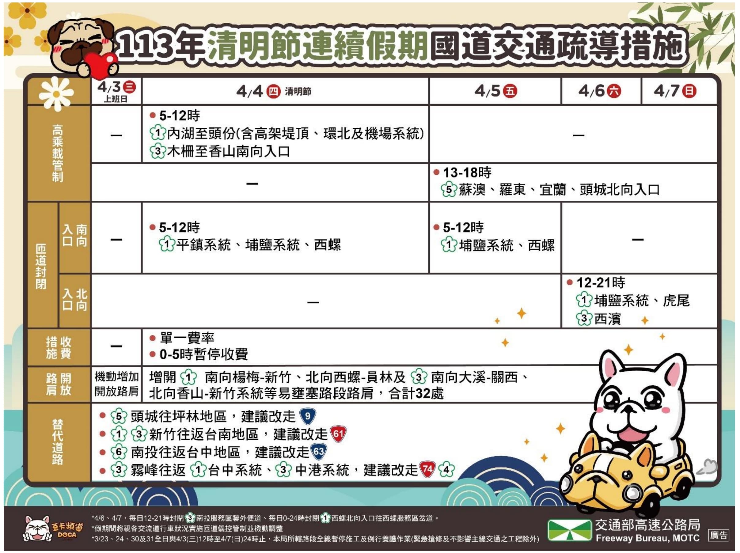 高公局整理一張清明連假國道交通疏道措施圖。(高公局提供)