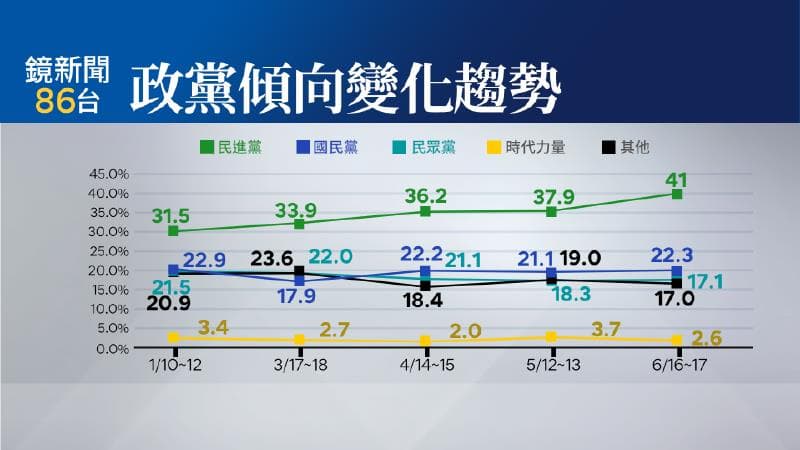 受訪者政黨傾向方面民進黨為41%,是今年1月調查以來最高。