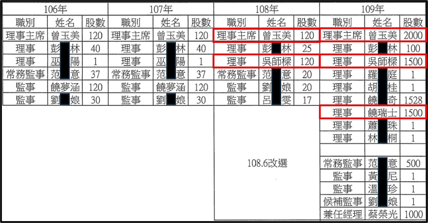 吳師樑於2019年起擔任禾意集團理事，占股與老闆娘曾玉美相同，2020年占股更提升至1,500股。 （讀者提供）