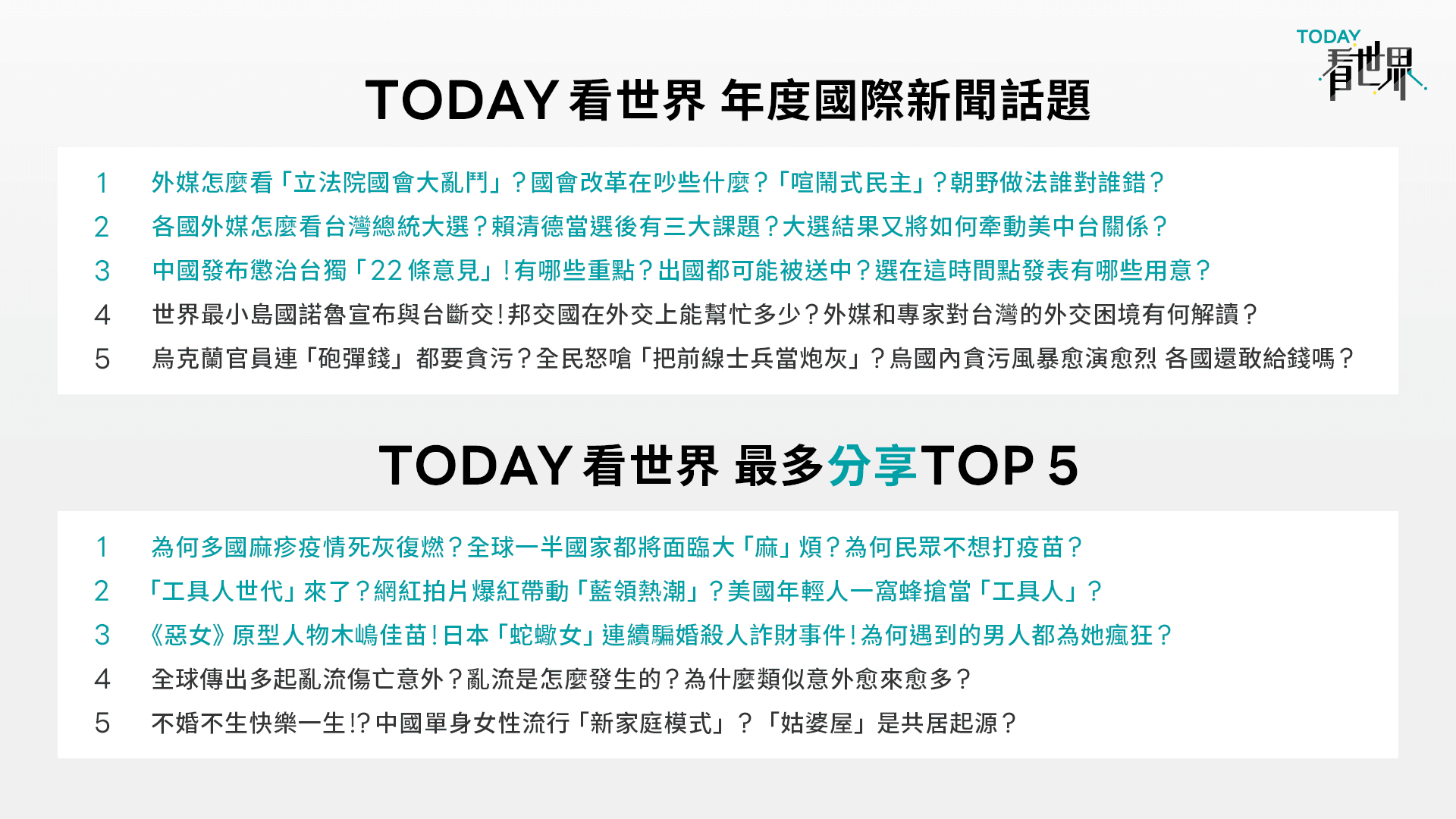 年度國際新聞話題以「外媒怎麼解讀立法院國會大亂鬥」拔得頭籌。(LINE TODAY提供)